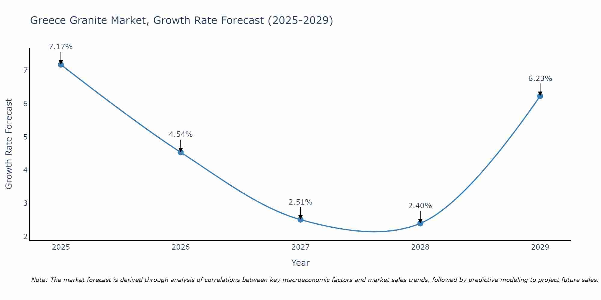Greece Granite Market Growth Rate