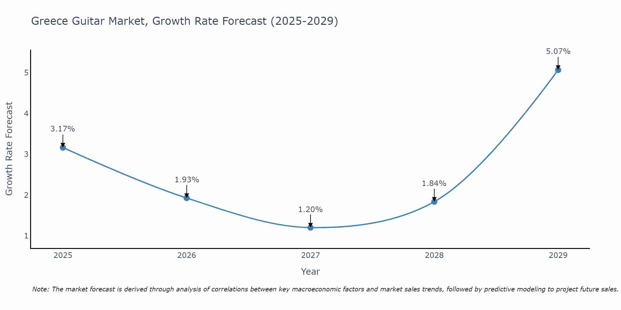Greece Guitar Market Growth Rate