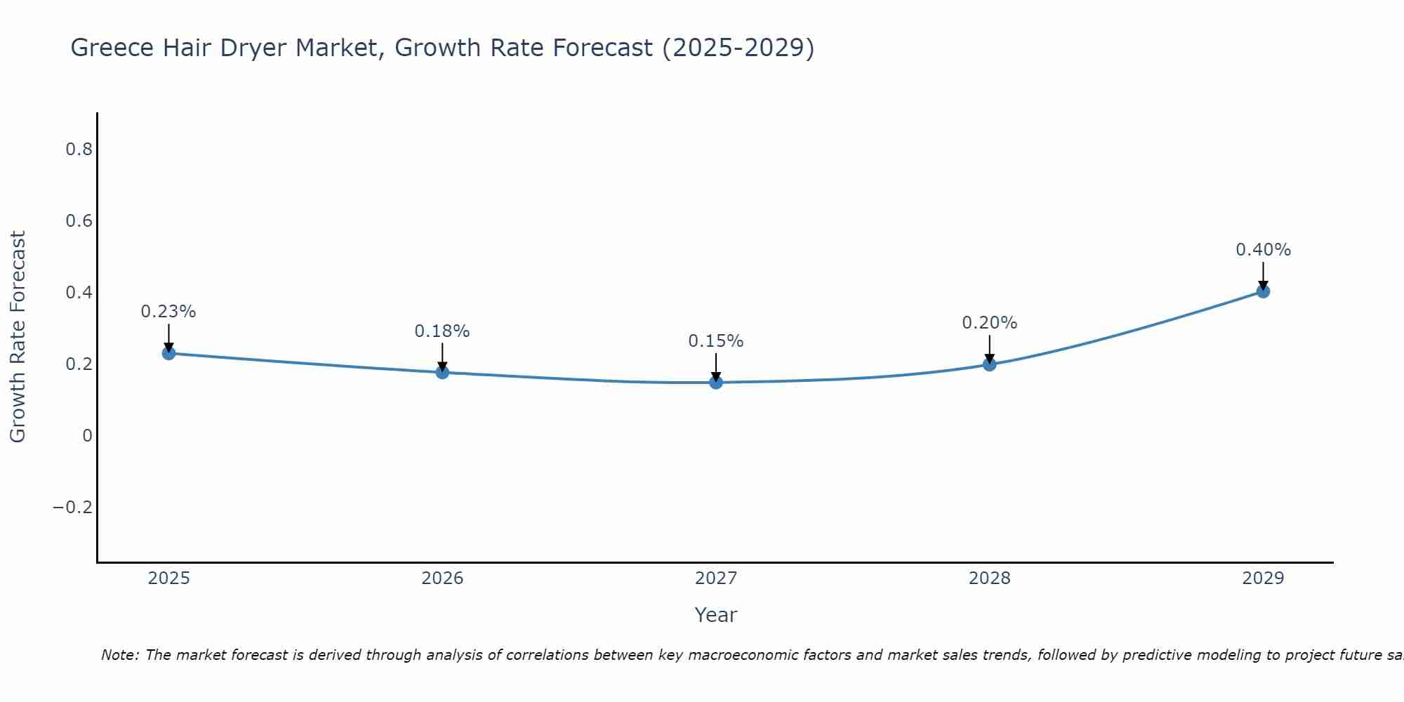 Greece Hair Dryer Market Size Growth Rate