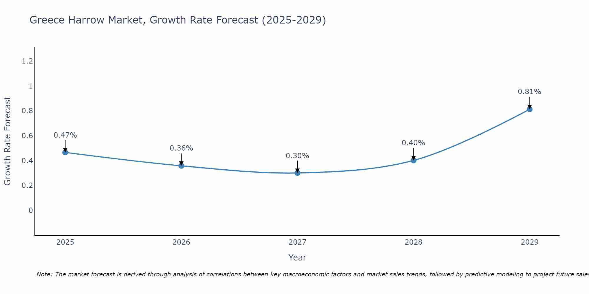 Greece Harrow Market Growth Rate