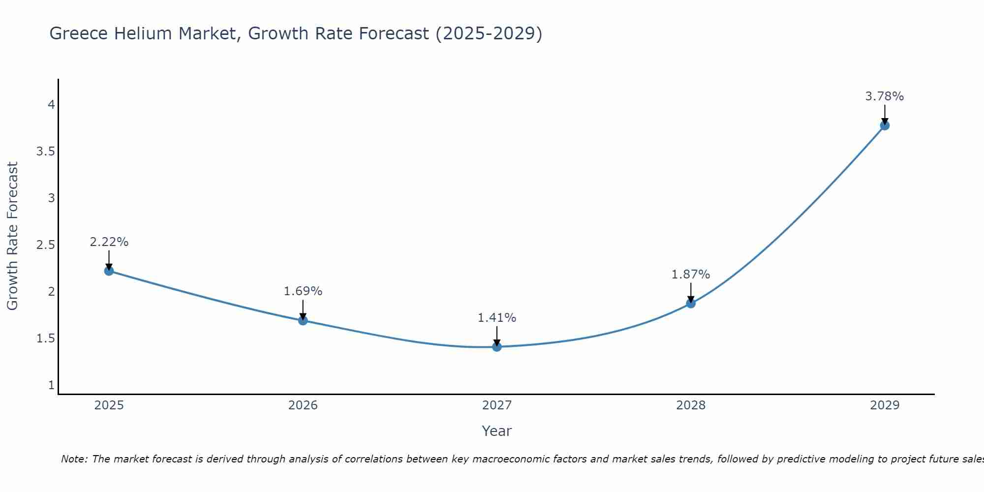 Greece Helium Market Growth Rate
