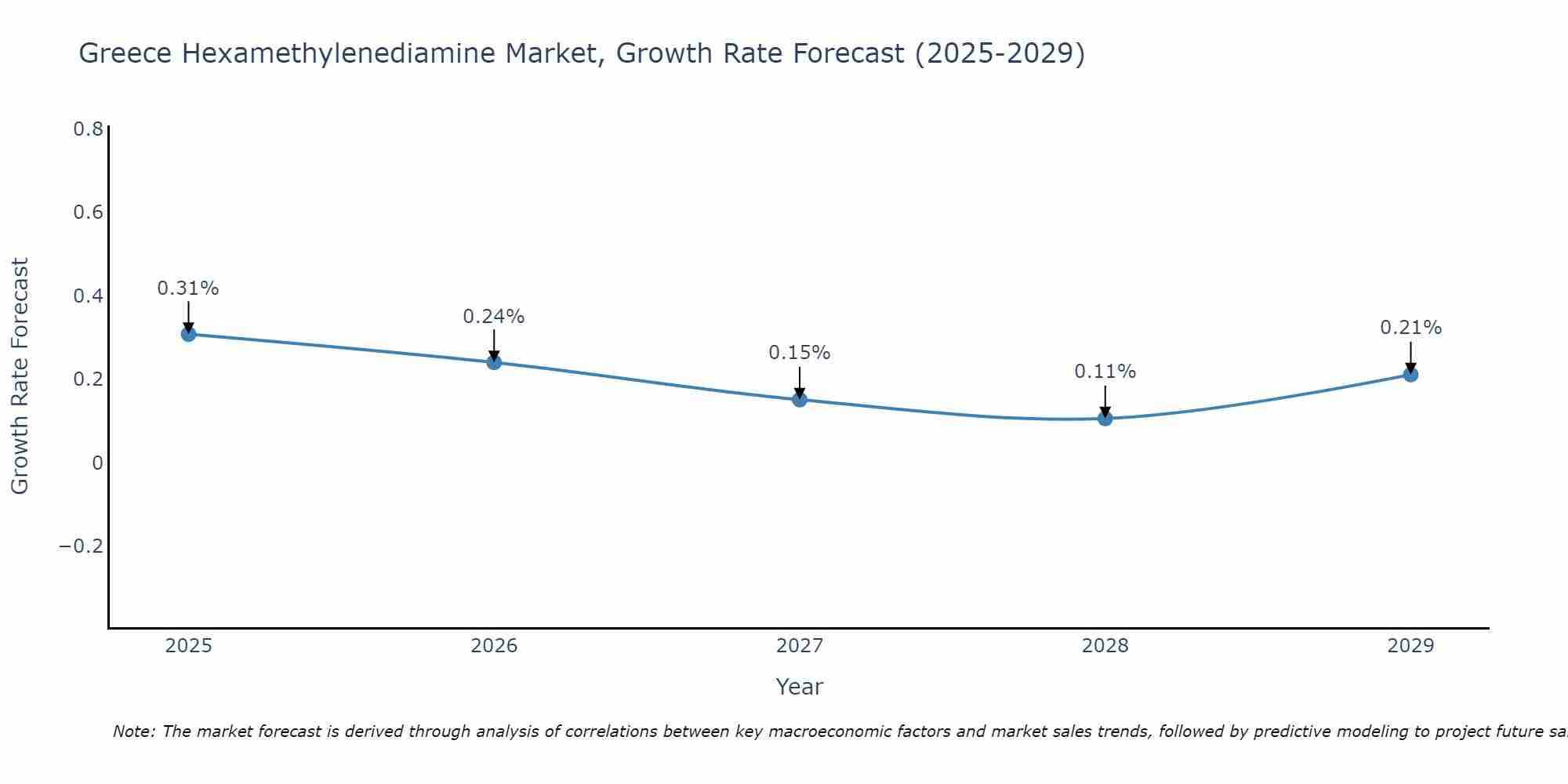 Greece Hexamethylenediamine Market Size Growth Rate