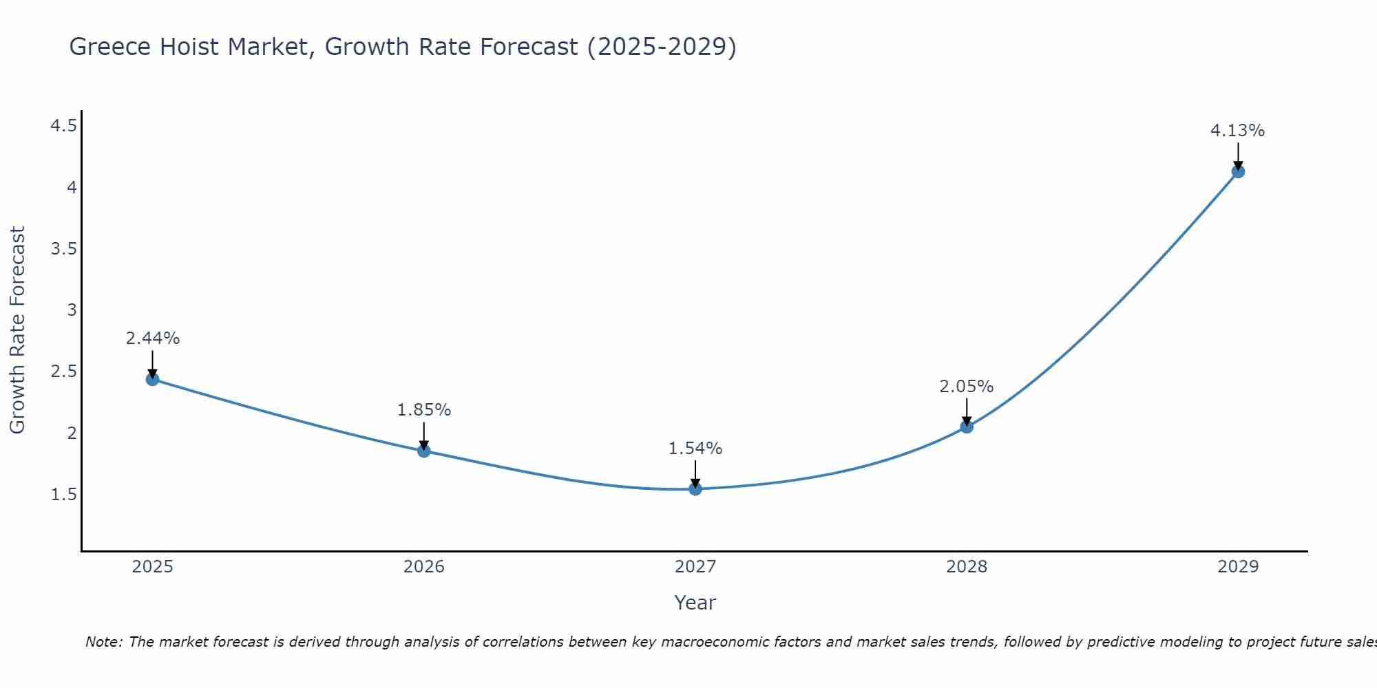 Greece Hoist Market Growth Rate
