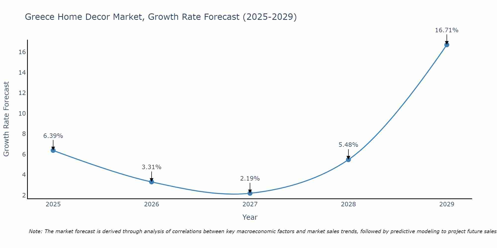 Greece Home Decor Market Size Growth Rate