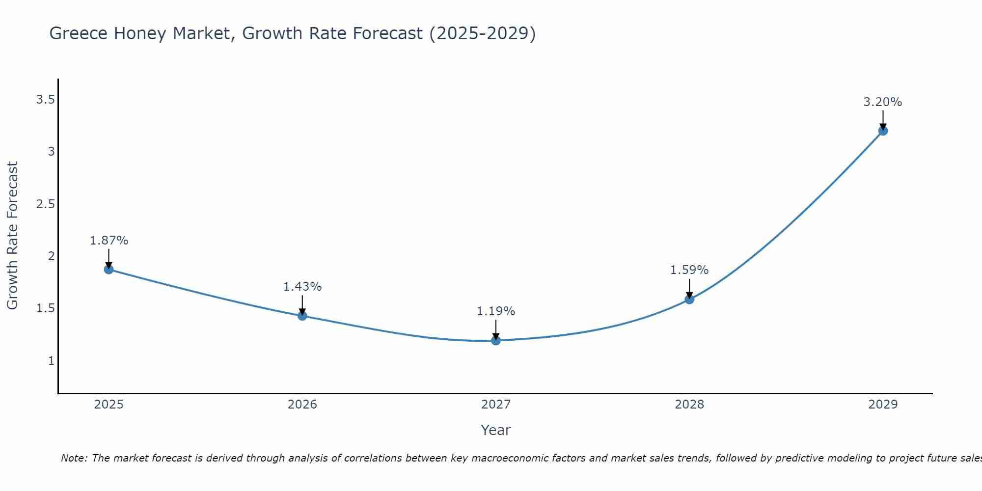 Greece Honey Market Growth Rate