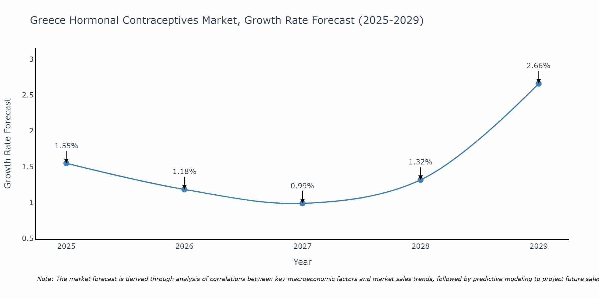 Greece Hormonal Contraceptives Market Growth Rate
