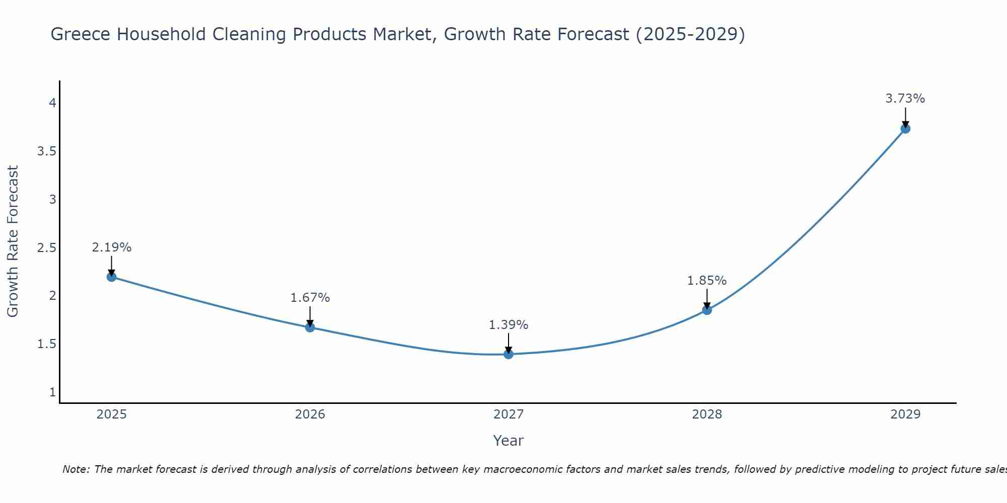 Greece Household Cleaning Products Market Growth Rate