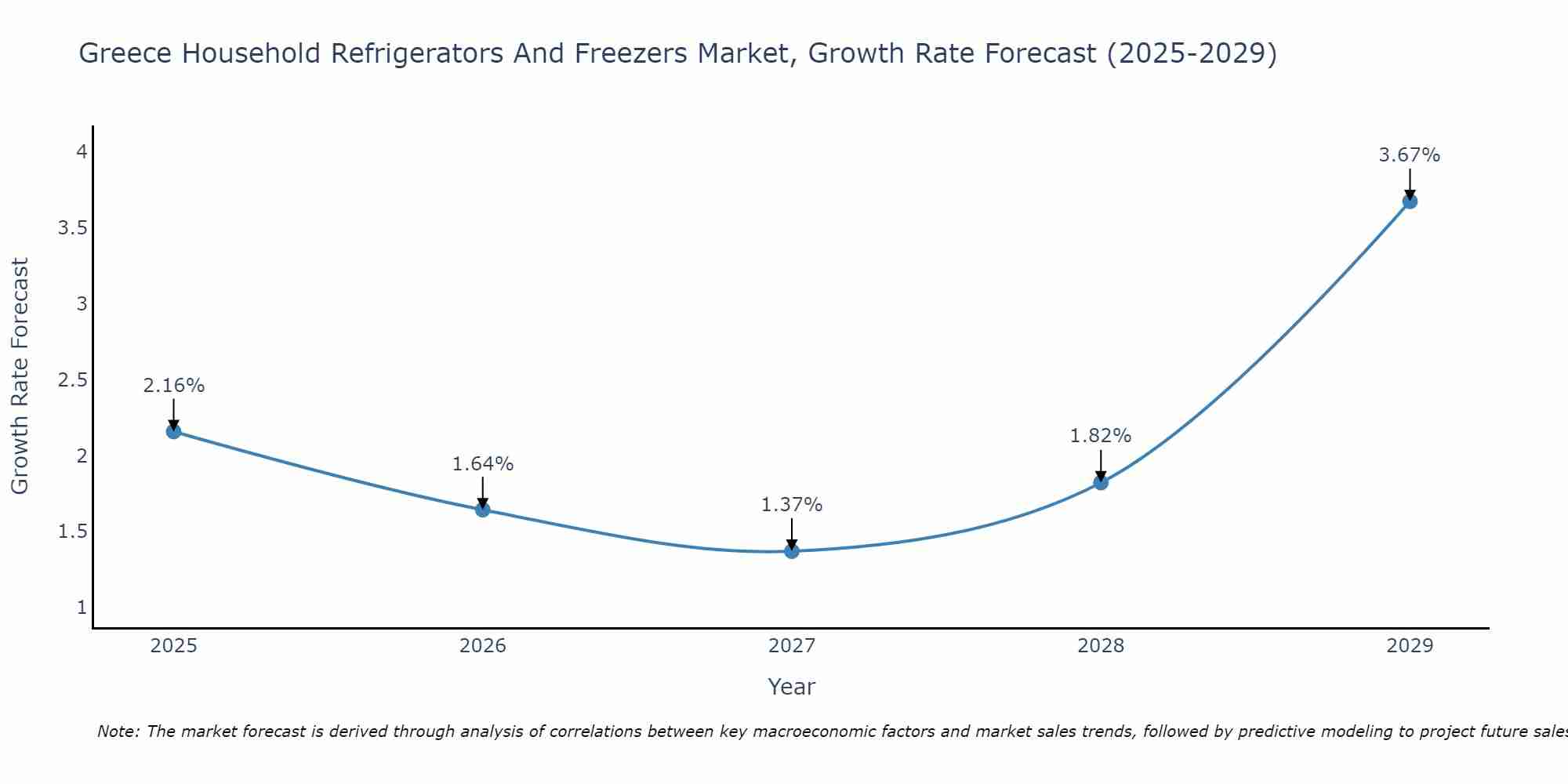 Greece Household Refrigerators And Freezers Market Growth Rate