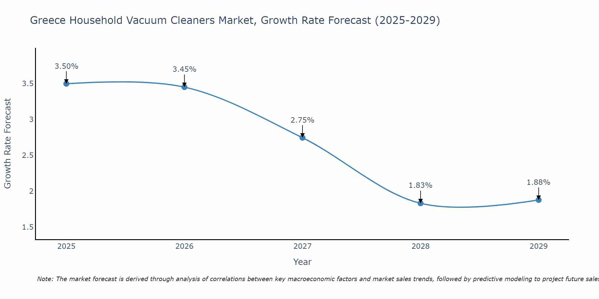 Greece Household Vacuum Cleaners Market Growth Rate