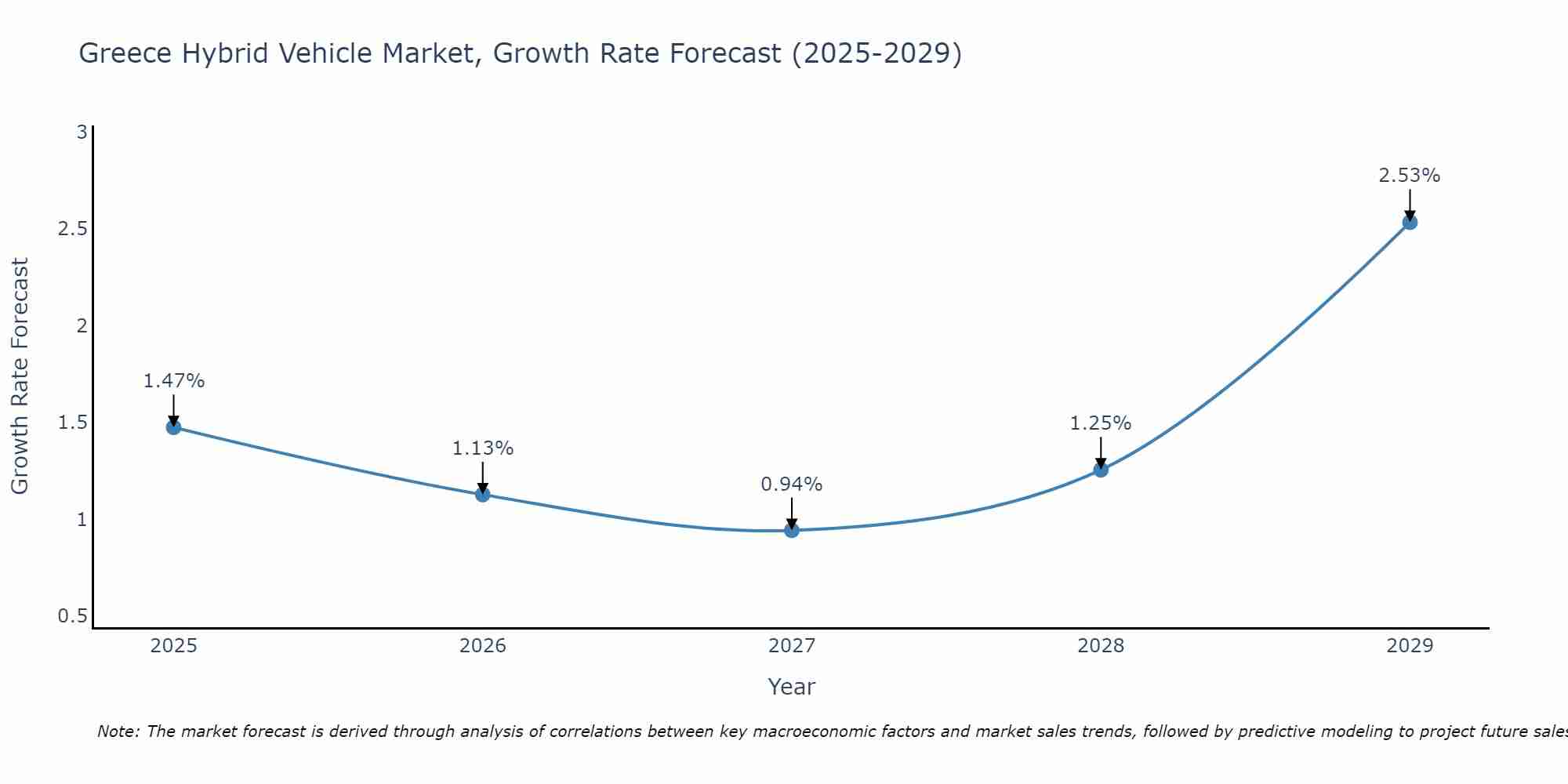 Greece Hybrid Vehicle Market Growth Rate