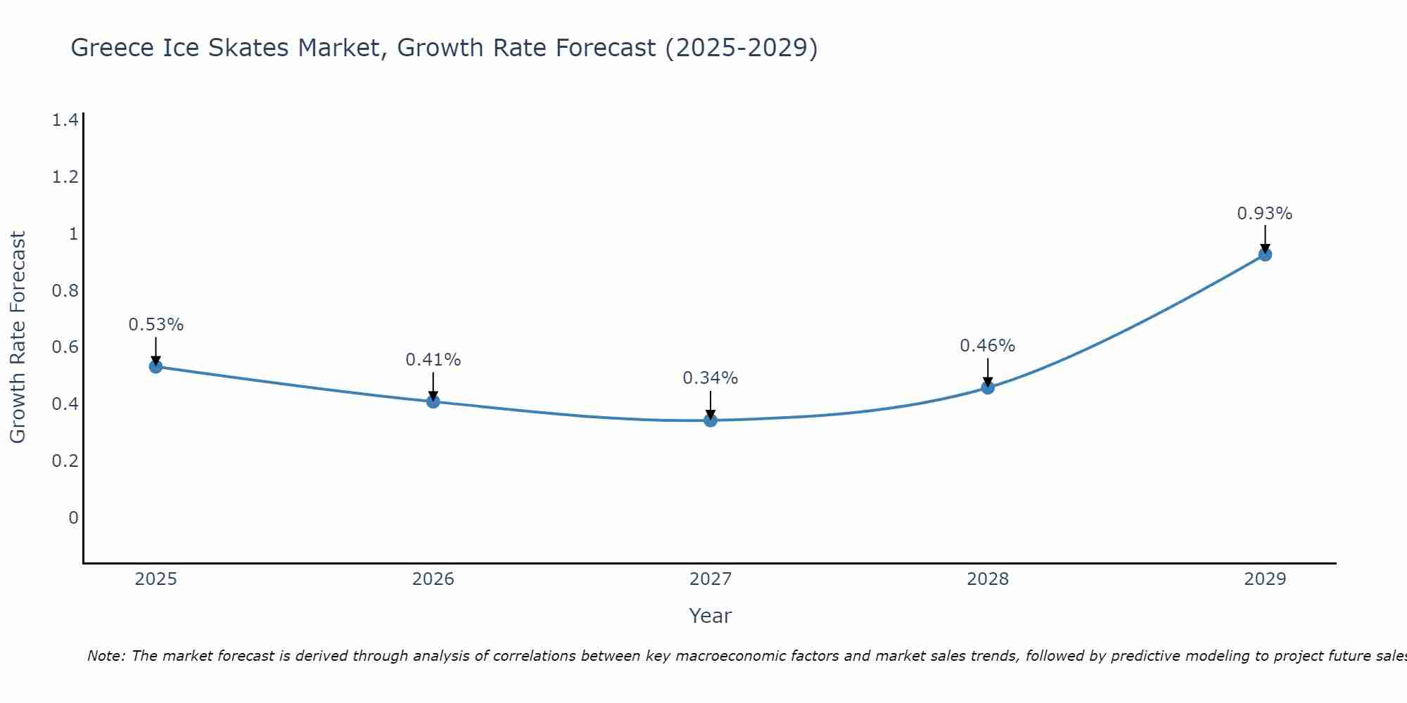 Greece Ice Skates Market Size Growth Rate