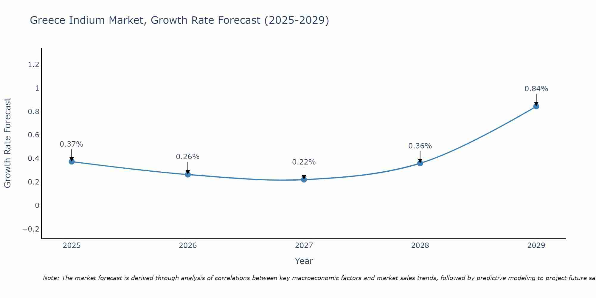 Greece Indium Market Growth Rate