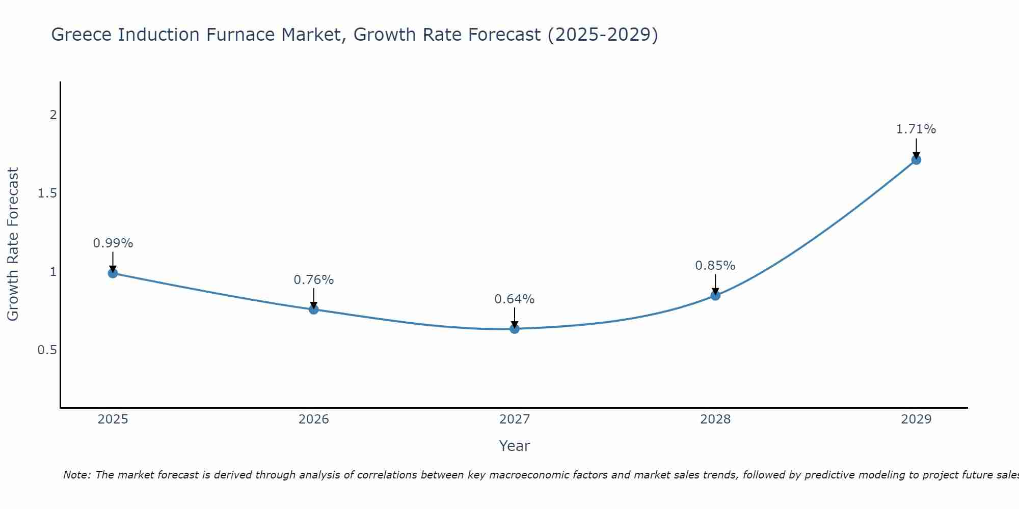 Greece Induction Furnace Market Growth Rate