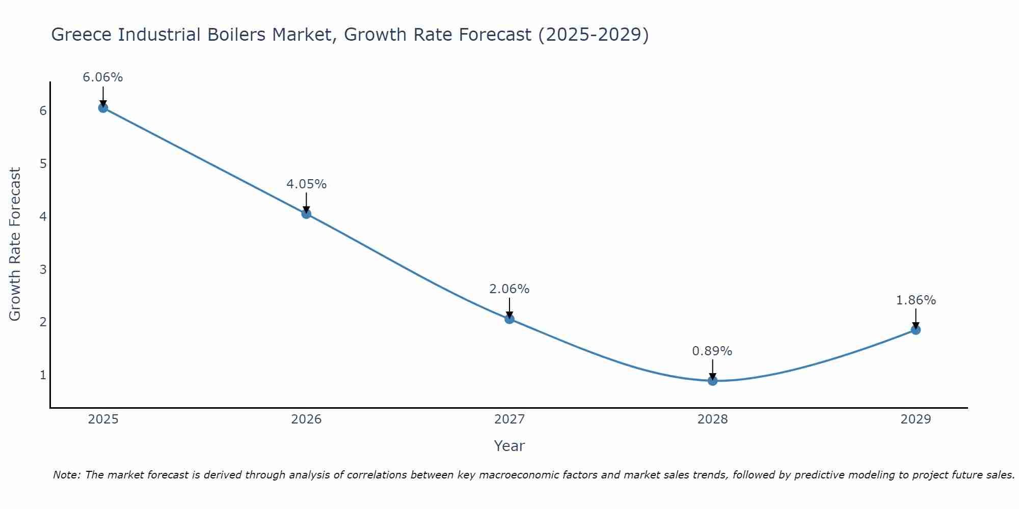 Greece Industrial Boilers Market Growth Rate