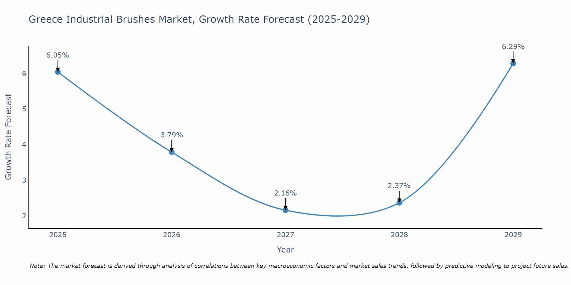 Greece Industrial Brushes Market Growth Rate