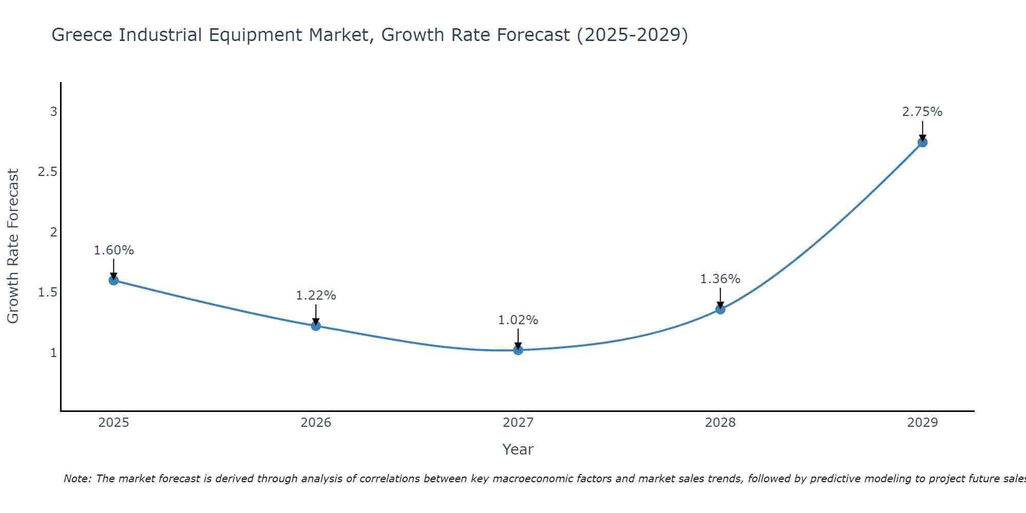 Greece Industrial Equipment Market Growth Rate