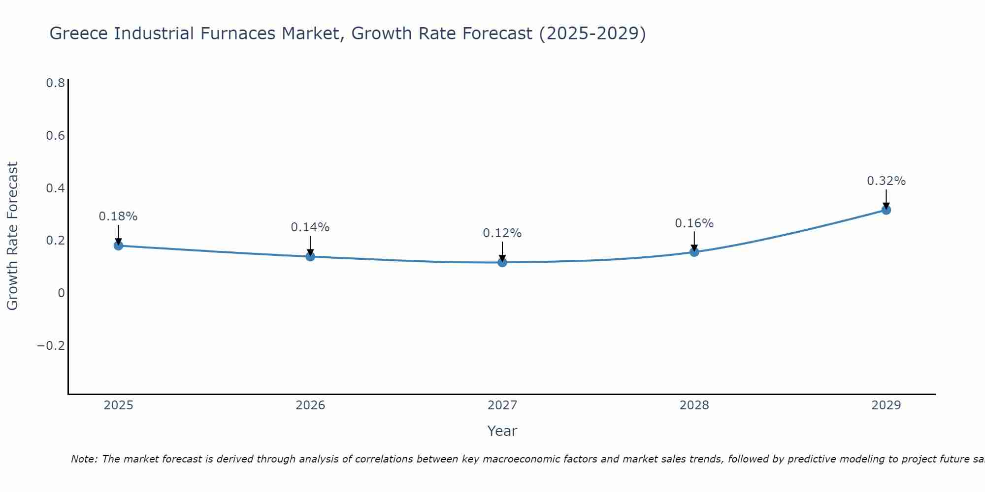 Greece Industrial Furnaces Market Growth Rate
