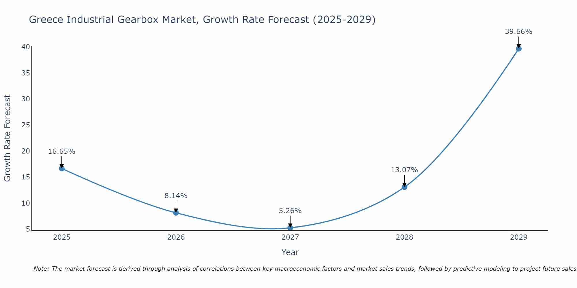 Greece Industrial Gearbox Market Growth Rate