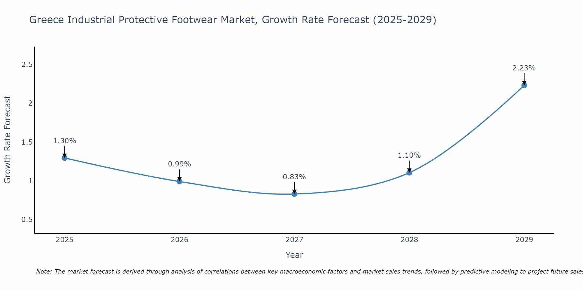 Greece Industrial Protective Footwear Market Growth Rate