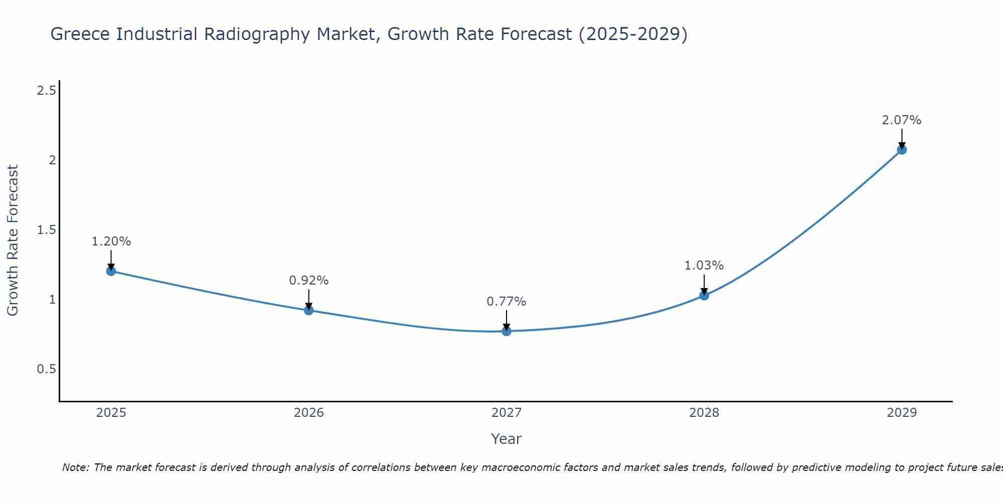 Greece Industrial Radiography Market Growth Rate