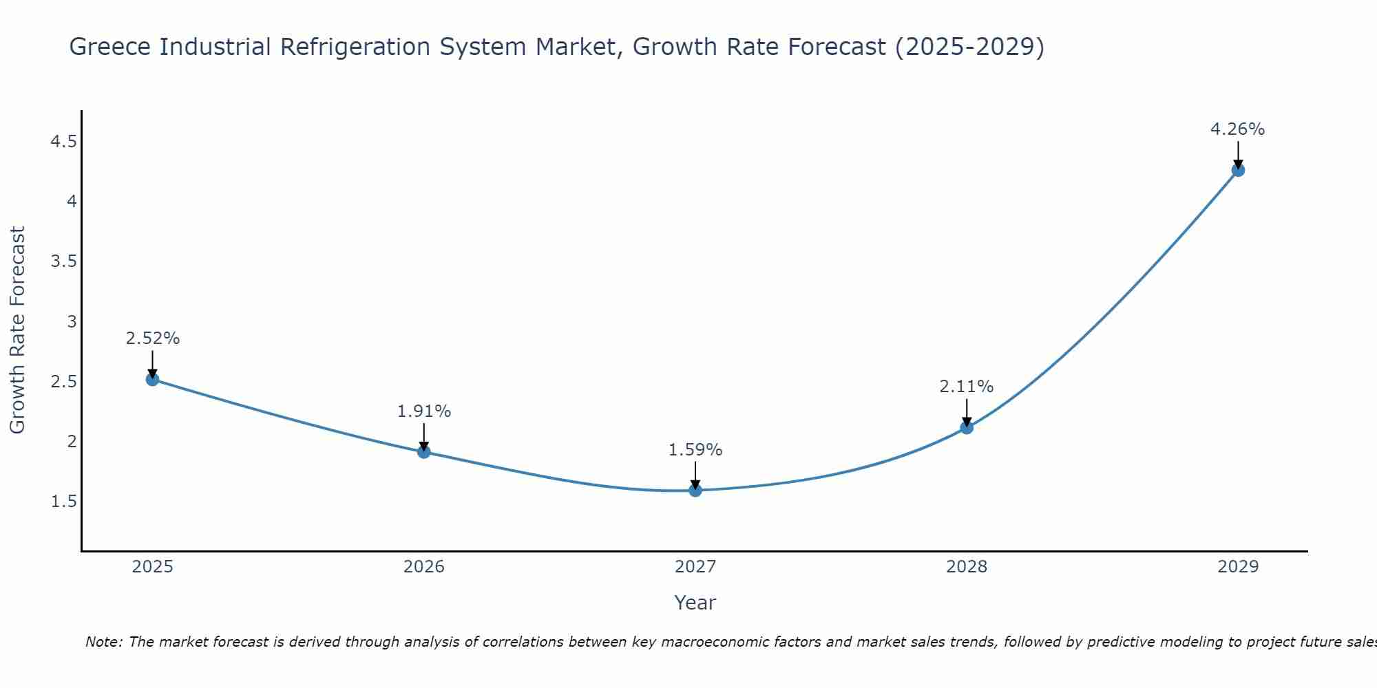 Greece Industrial Refrigeration System Market Growth Rate