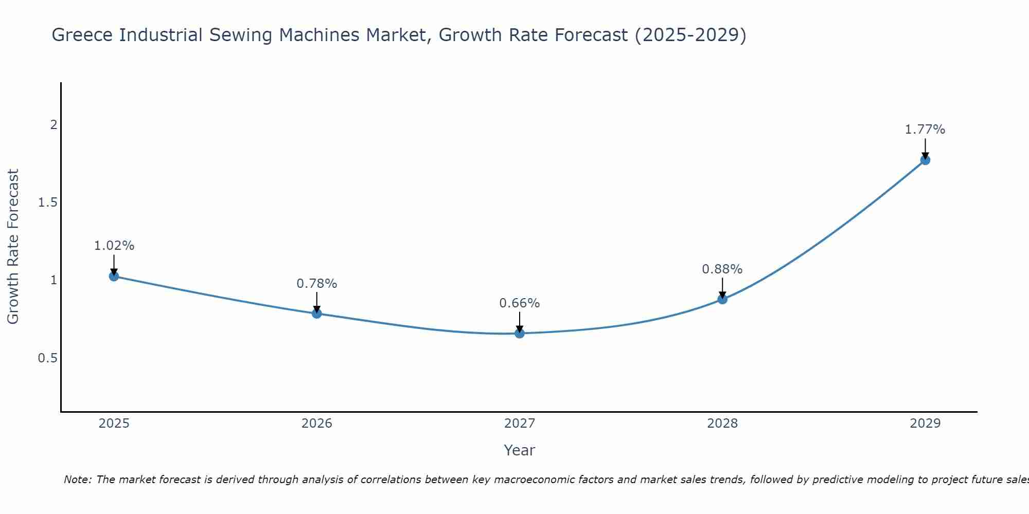 Greece Industrial Sewing Machines Market Growth Rate