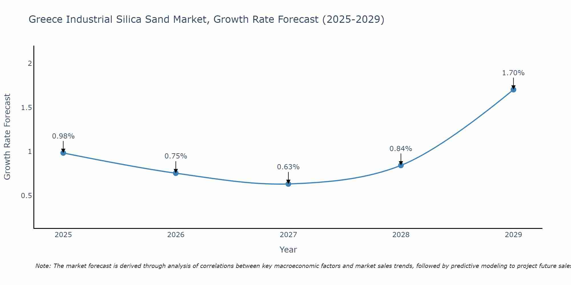 Greece Industrial Silica Sand Market Growth Rate
