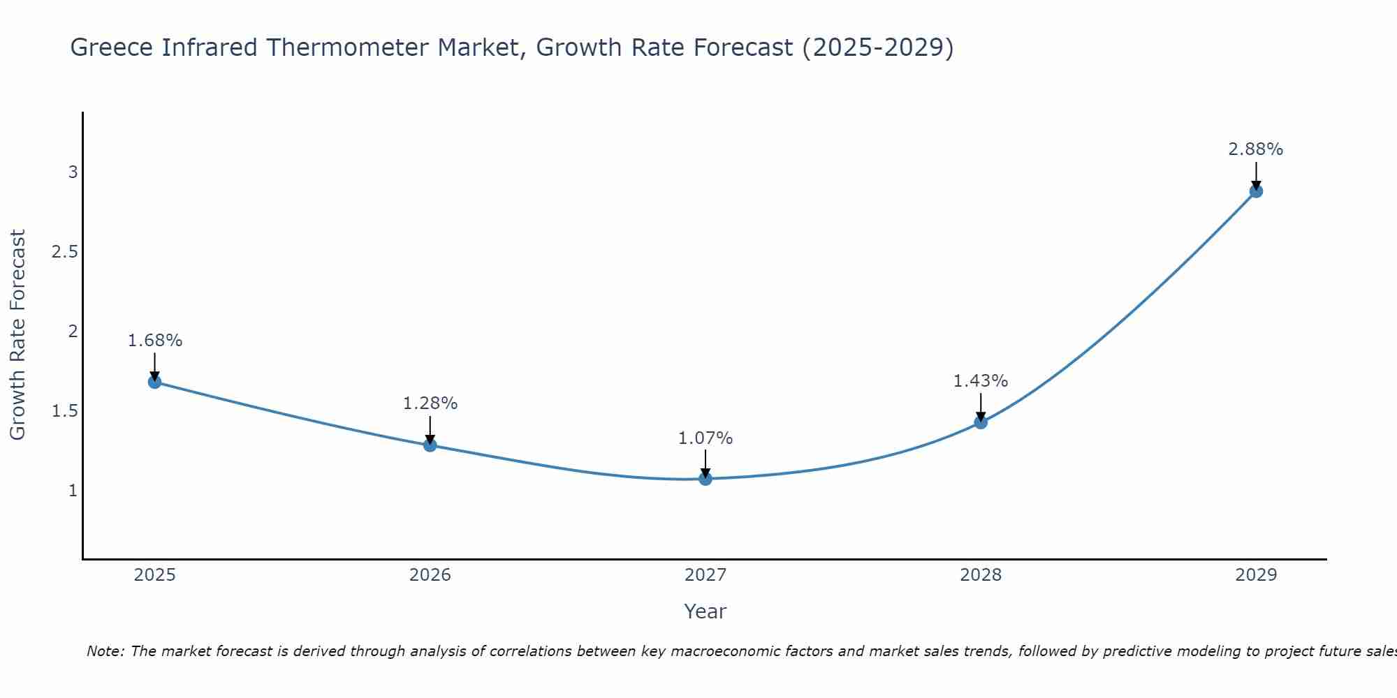Greece Infrared Thermometer Market Size Growth Rate