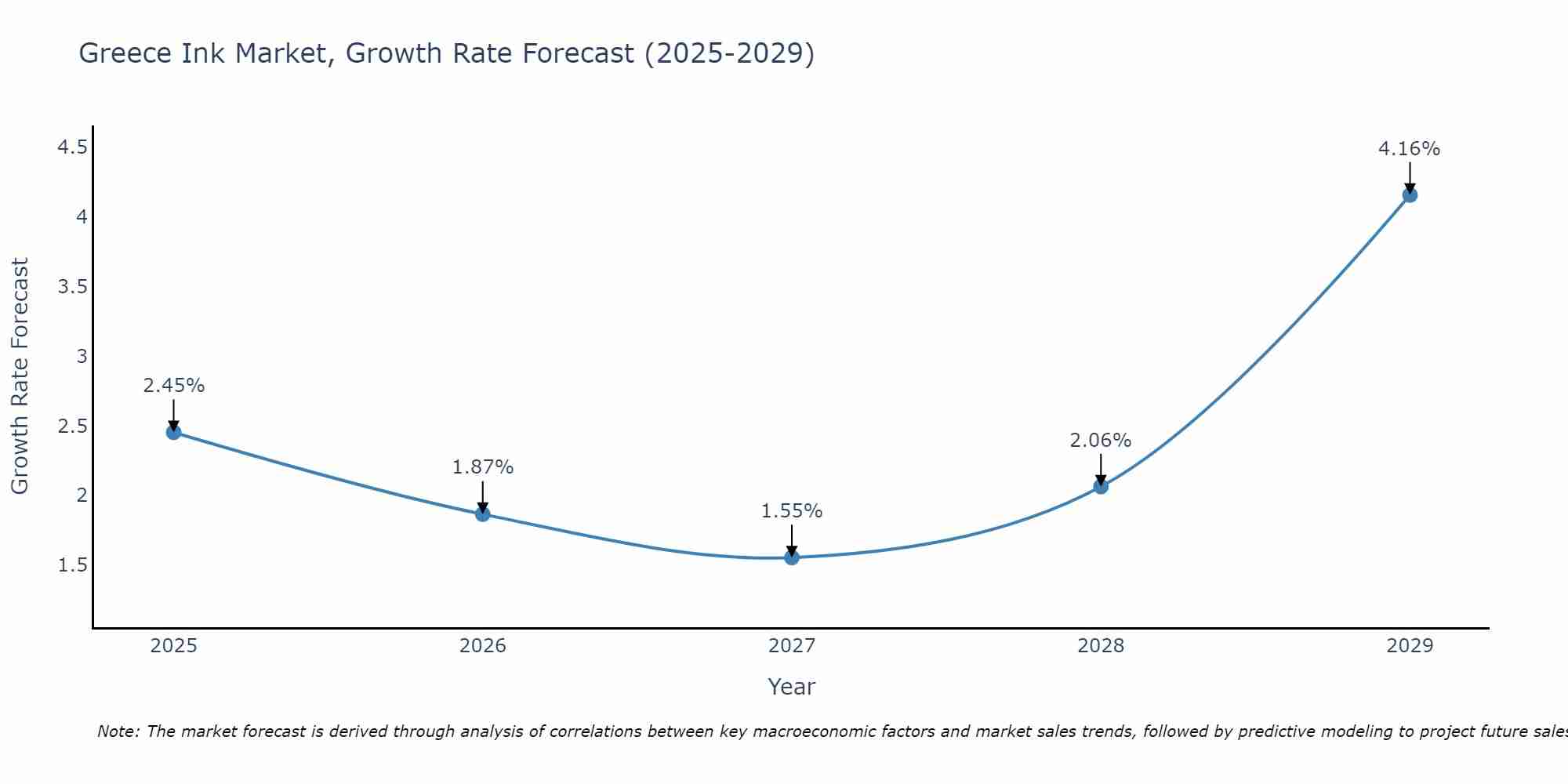 Greece Ink Market Growth Rate