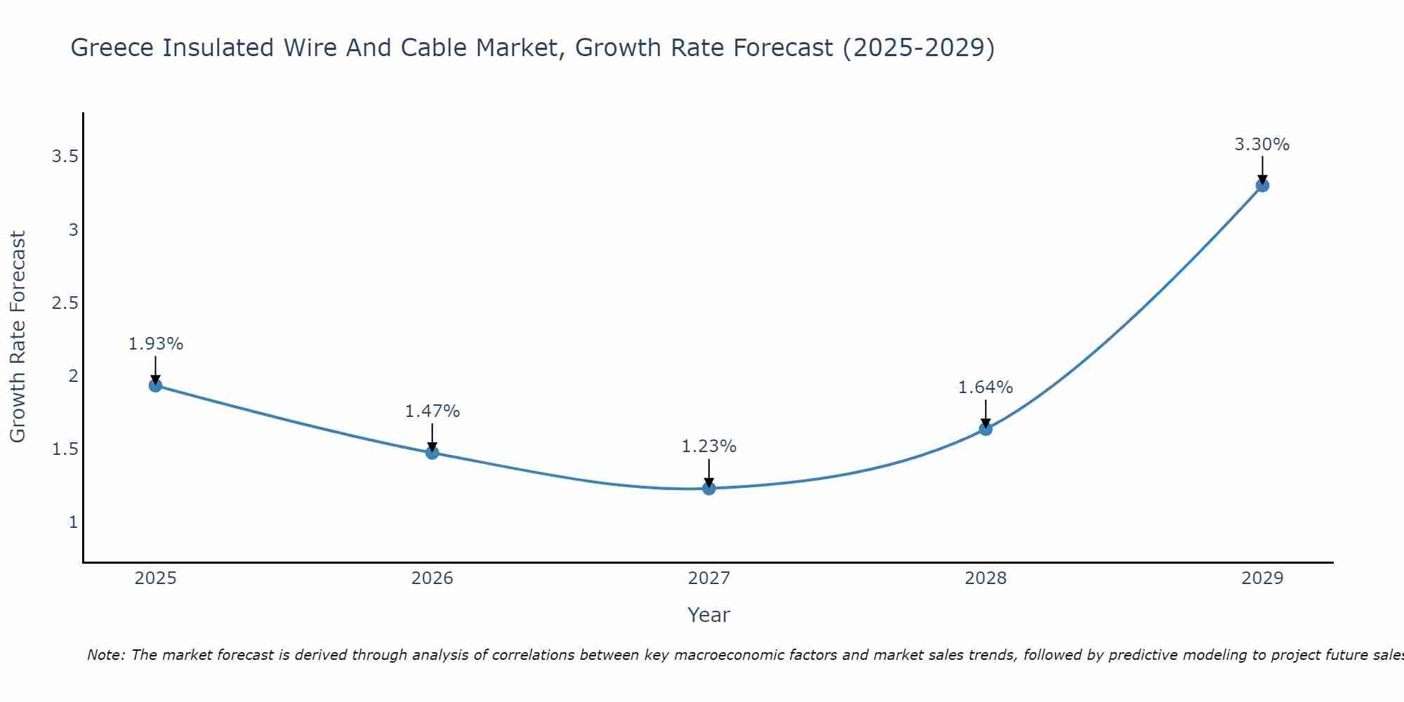 Greece Insulated Wire And Cable Market Growth Rate
