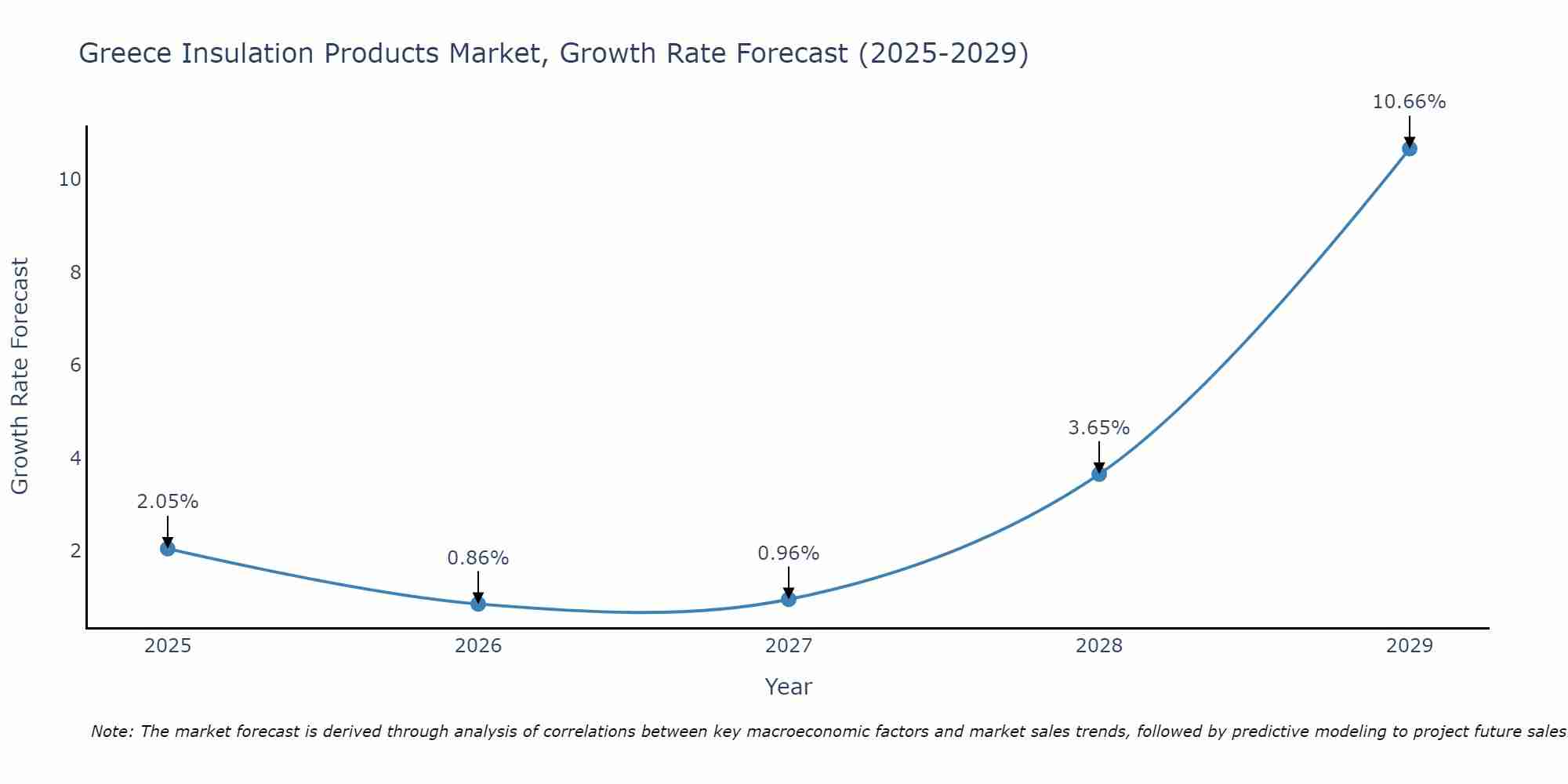 Greece Insulation Products Market Growth Rate
