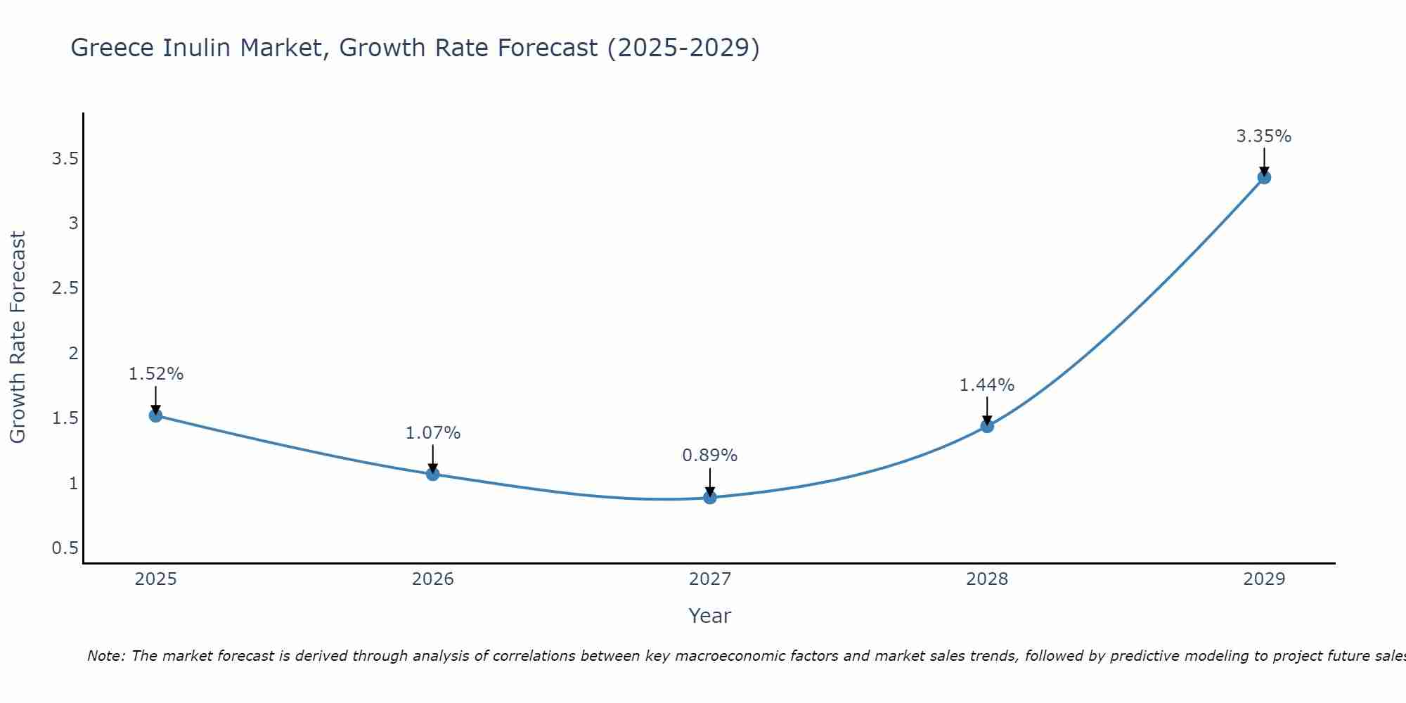 Greece Inulin Market Size Growth Rate