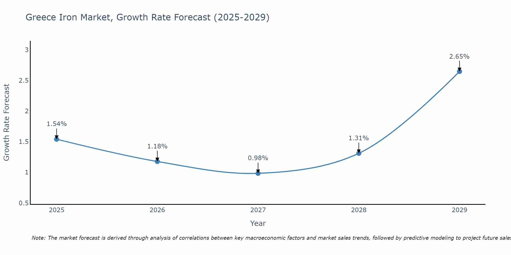 Greece Iron Market Growth Rate