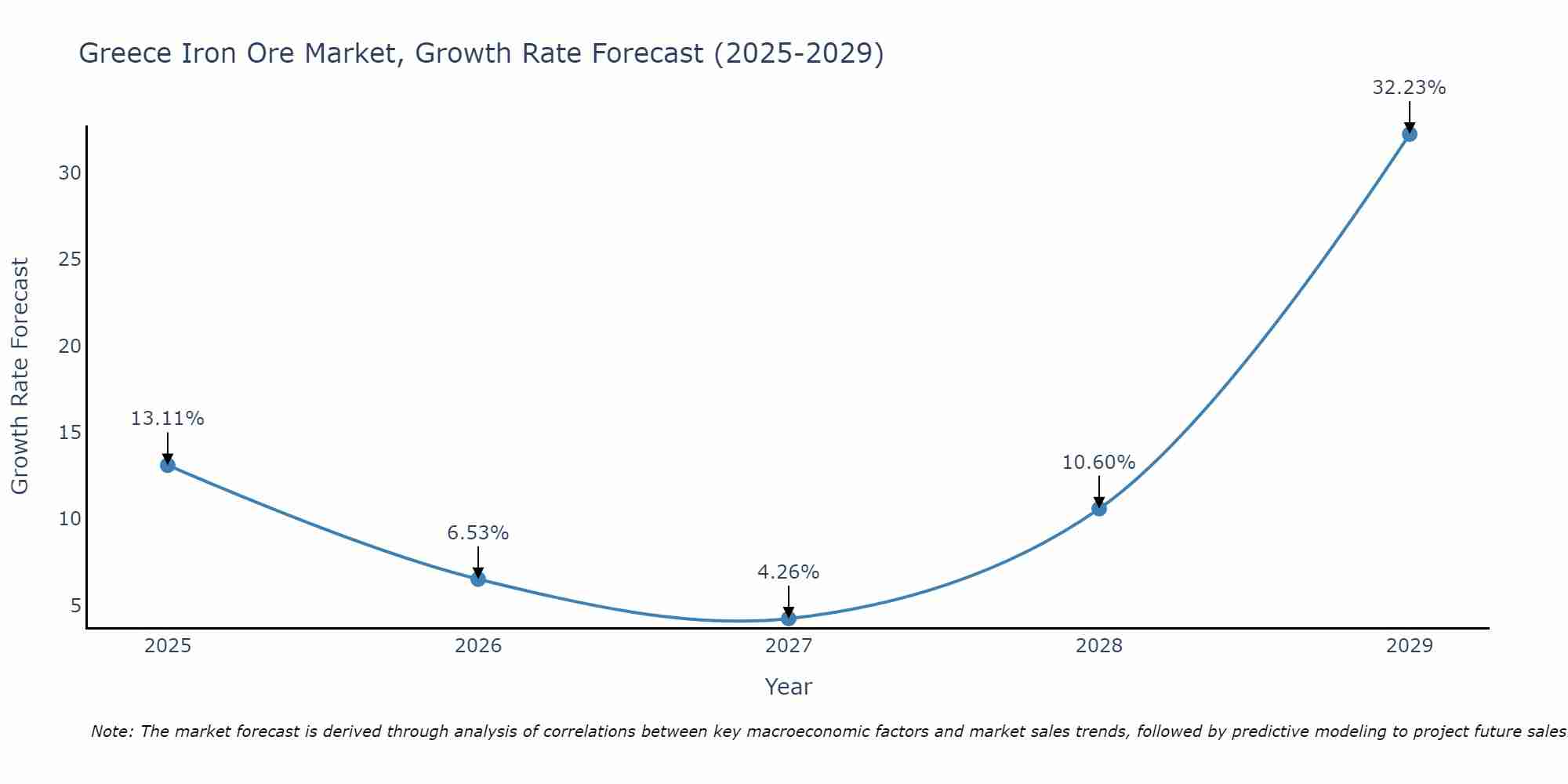 Greece Iron Ore Market Size Growth Rate