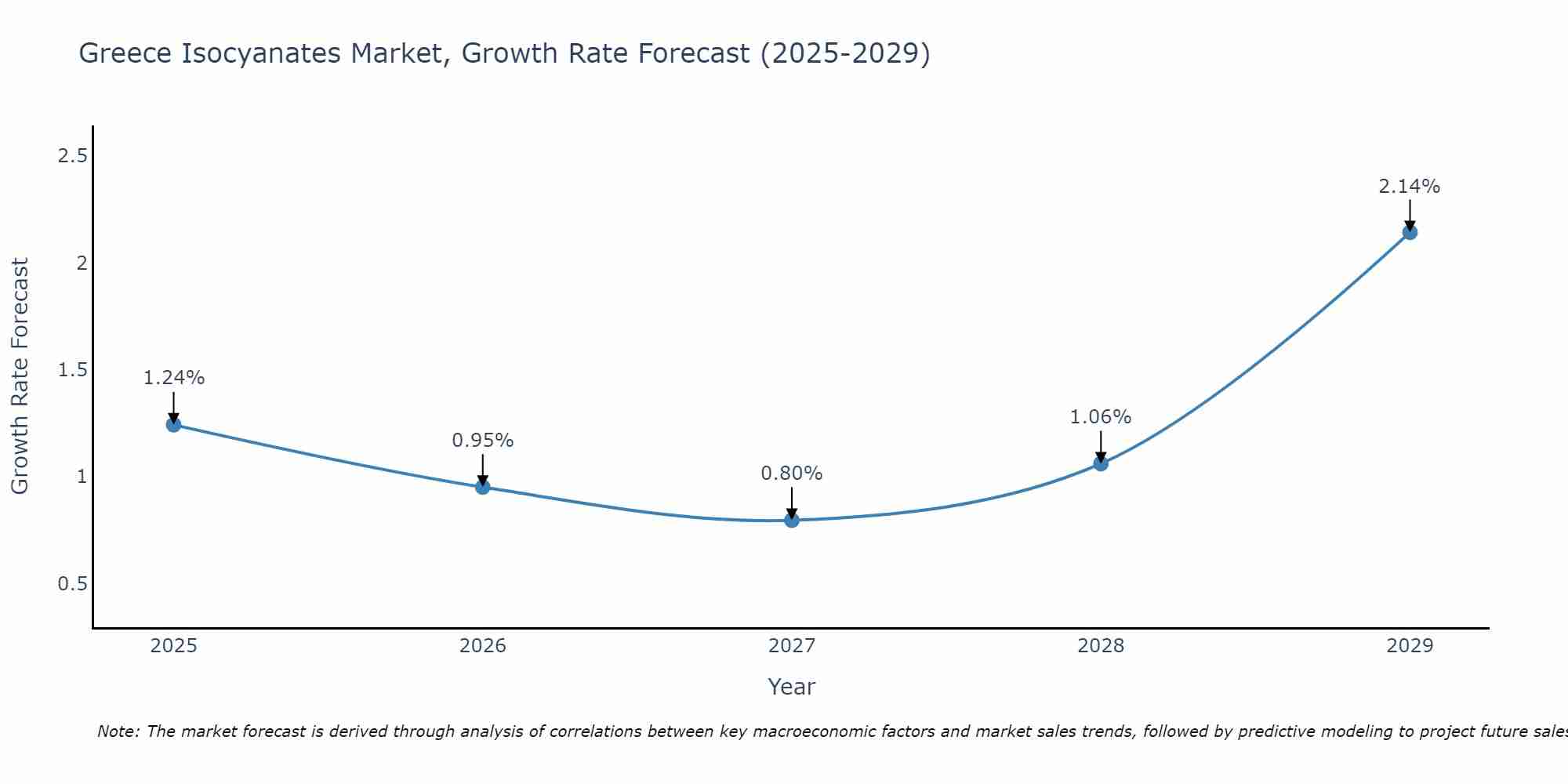 Greece Isocyanates Market Growth Rate