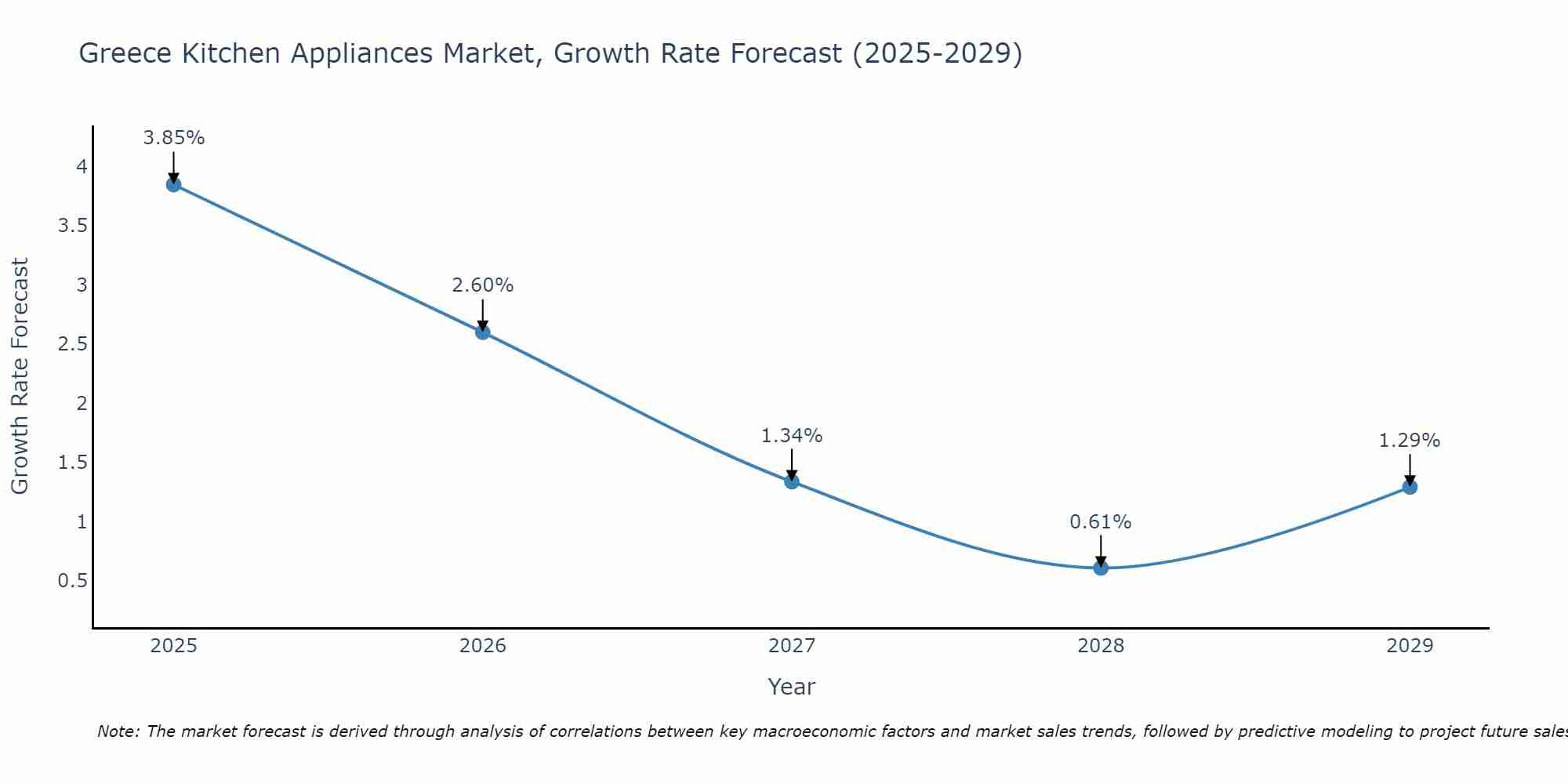 Greece Kitchen Appliances Market Size Growth Rate