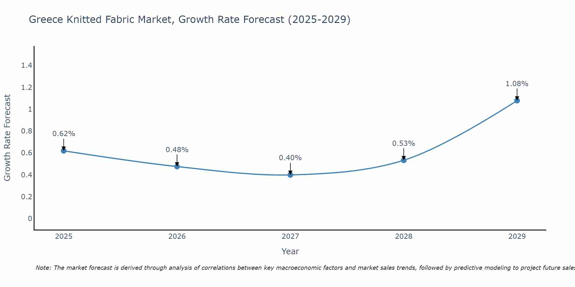 Greece Knitted Fabric Market Growth Rate