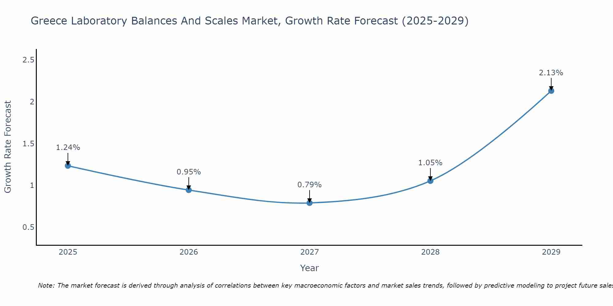 Greece Laboratory Balances And Scales Market Growth Rate