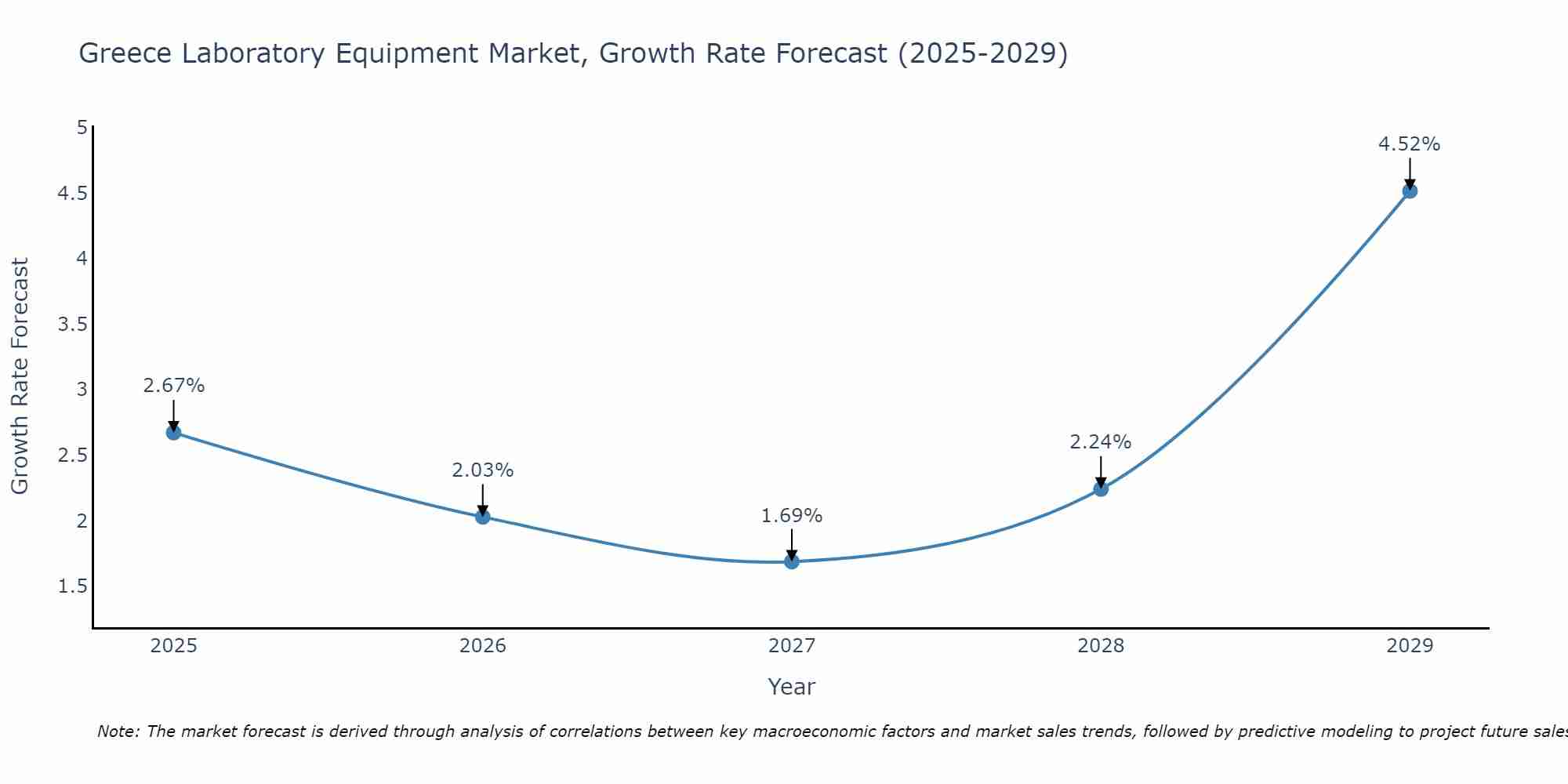 Greece Laboratory Equipment Market Growth Rate