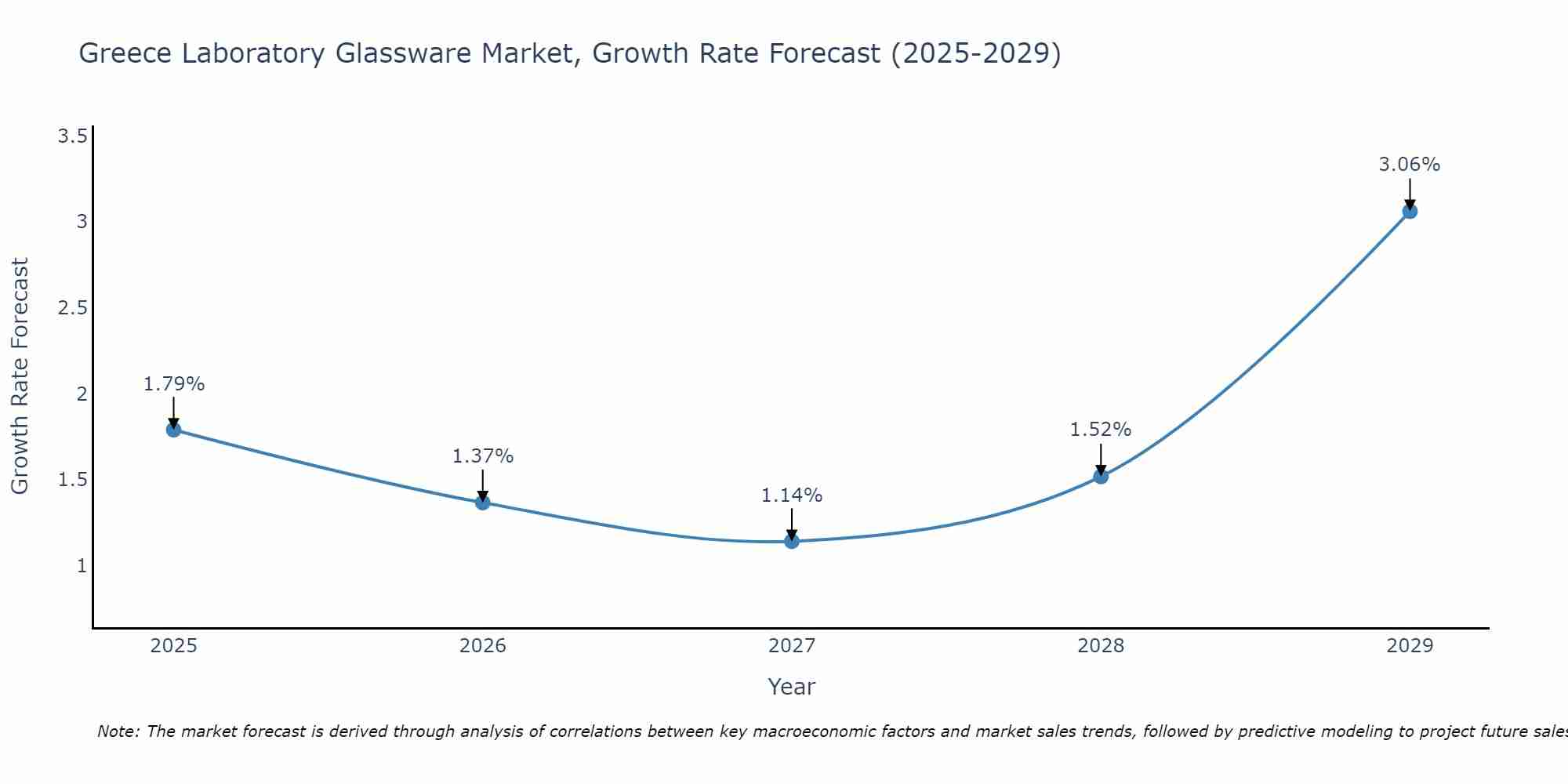 Greece Laboratory Glassware Market Growth Rate
