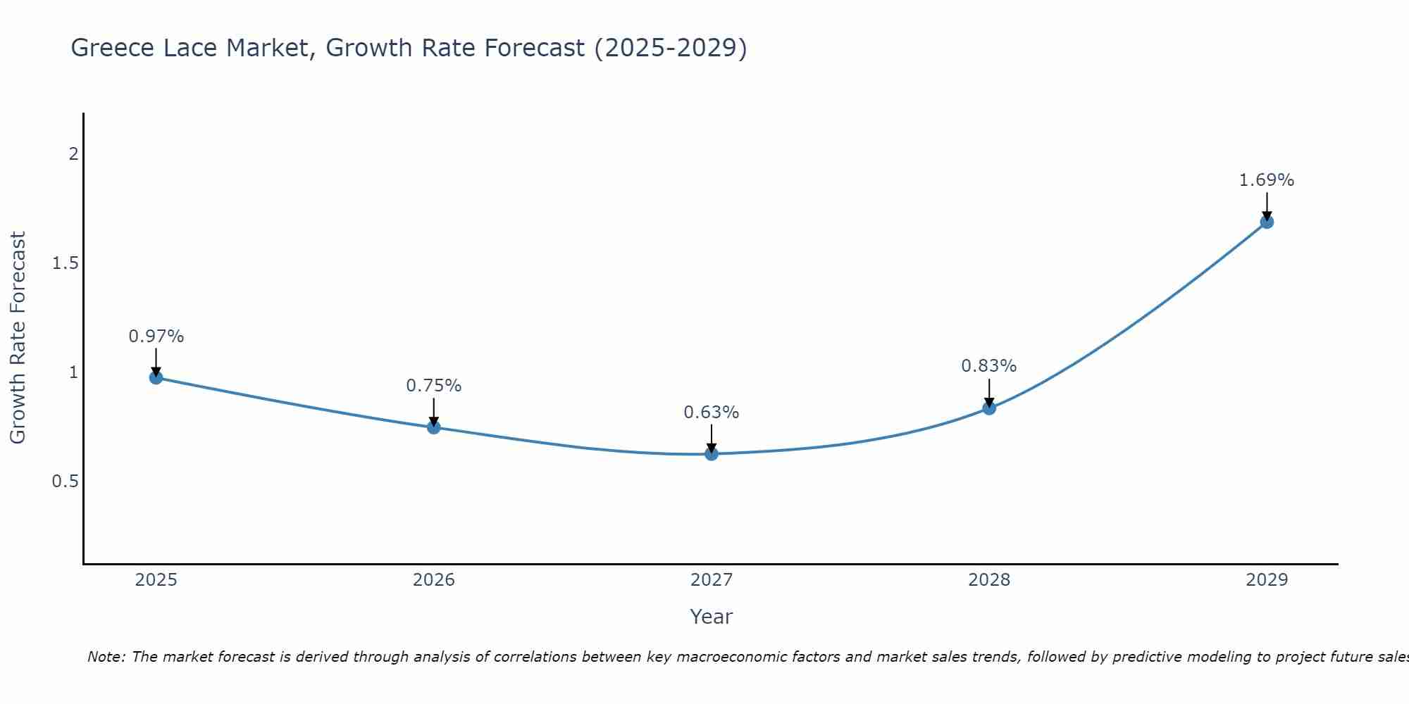 Greece Lace Market Growth Rate