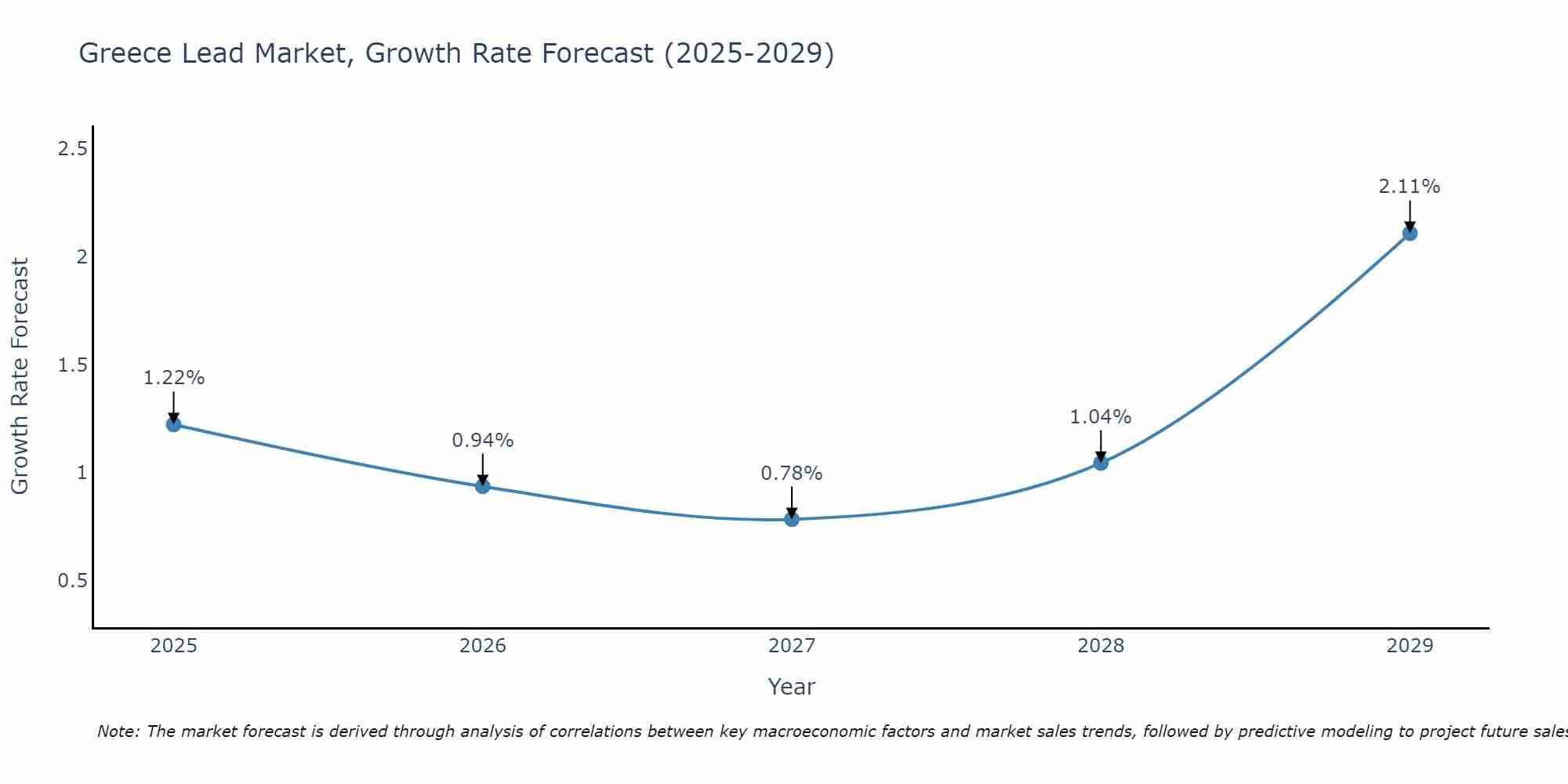 Greece Lead Market Growth Rate