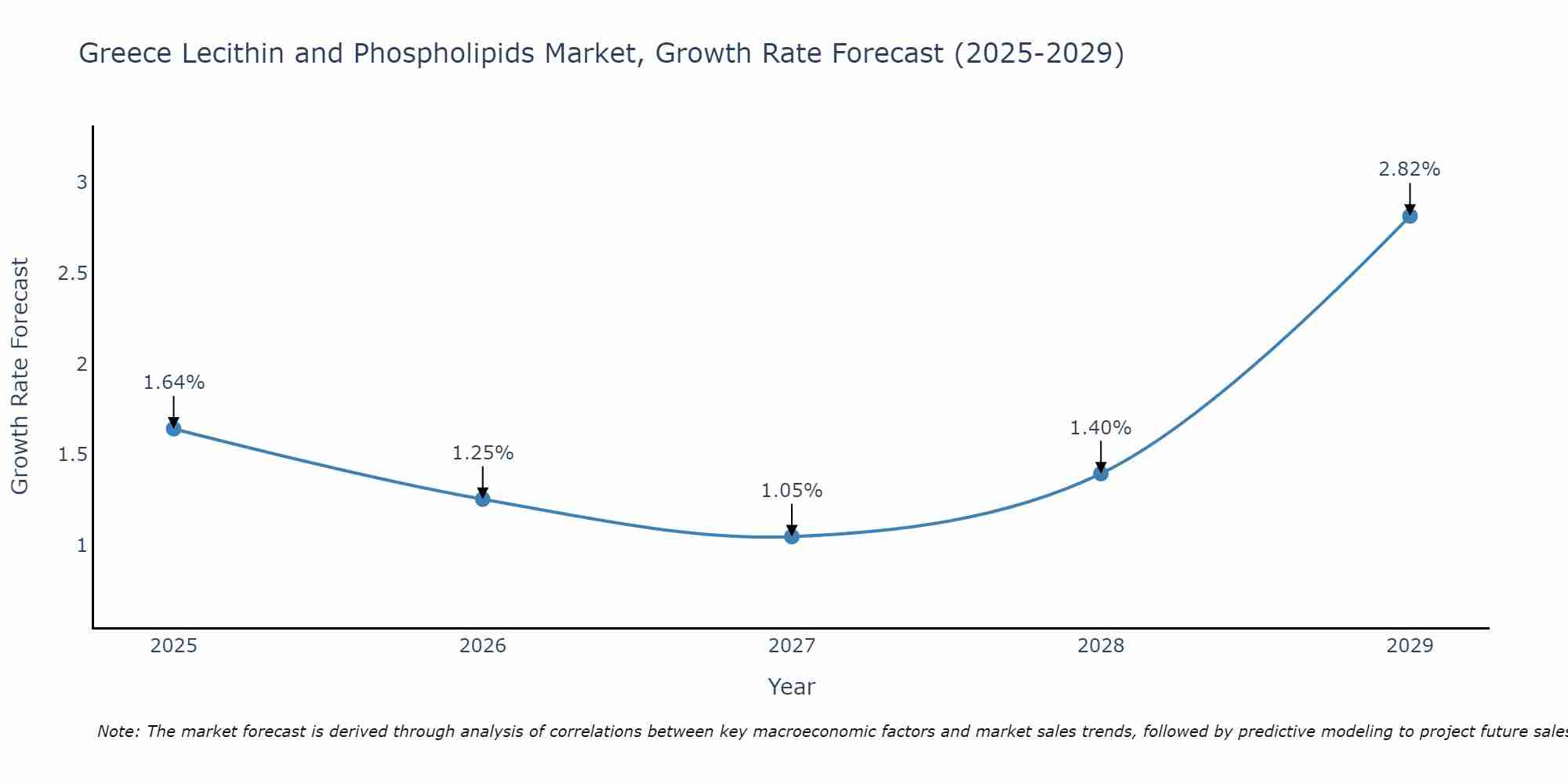 Greece Lecithin and Phospholipids Market Growth Rate