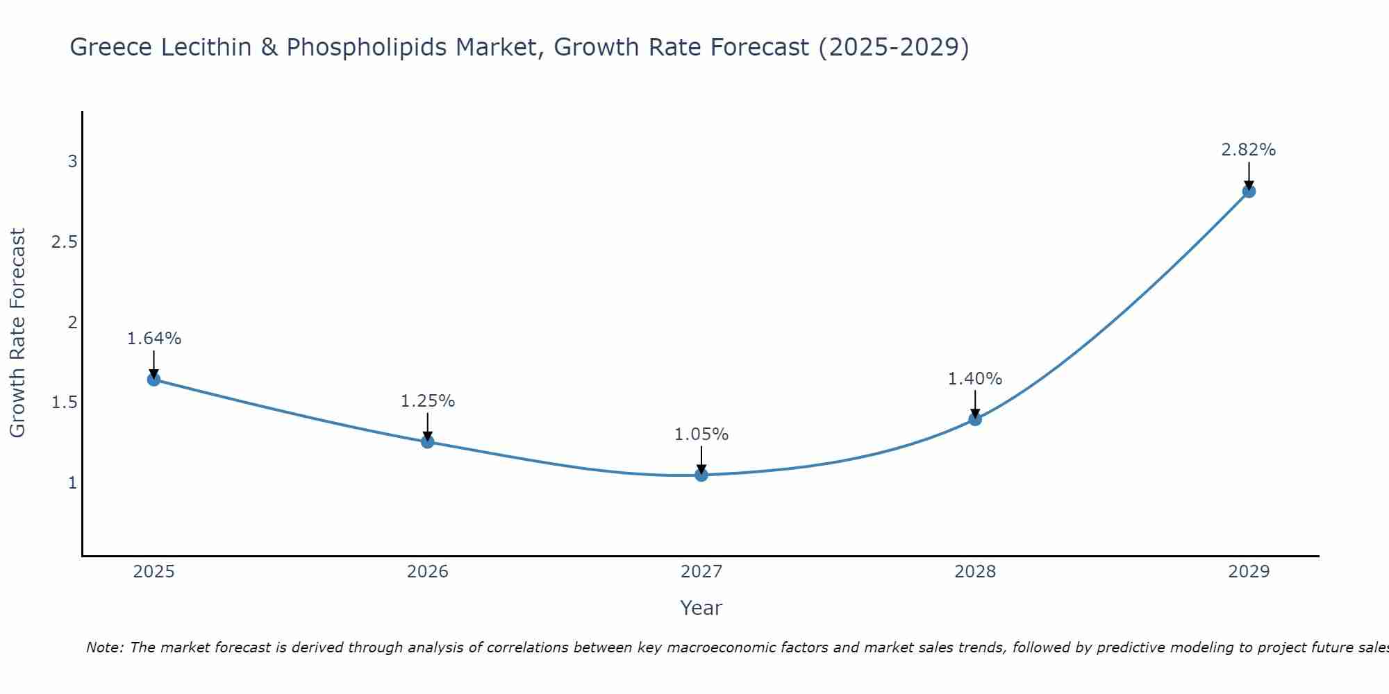 Greece Lecithin & Phospholipids Market Size Growth Rate