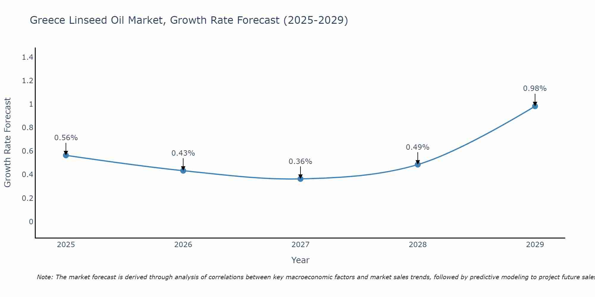 Greece Linseed Oil Market Growth Rate