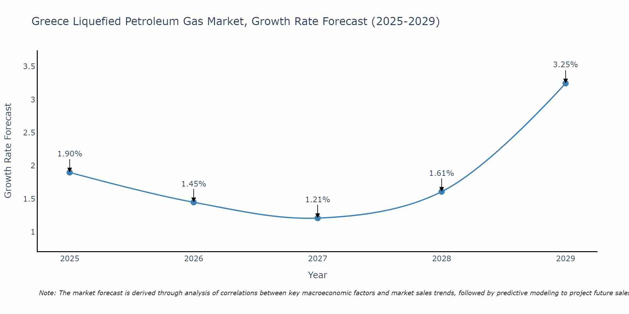 Greece Liquefied Petroleum Gas Market Growth Rate