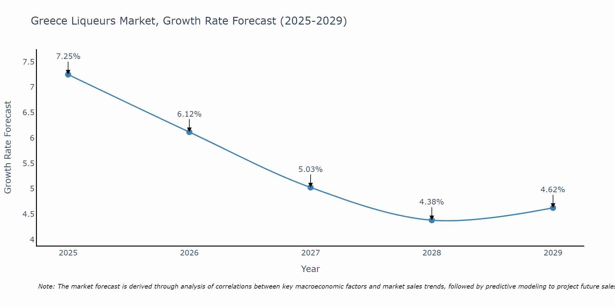 Greece Liqueurs Market Growth Rate