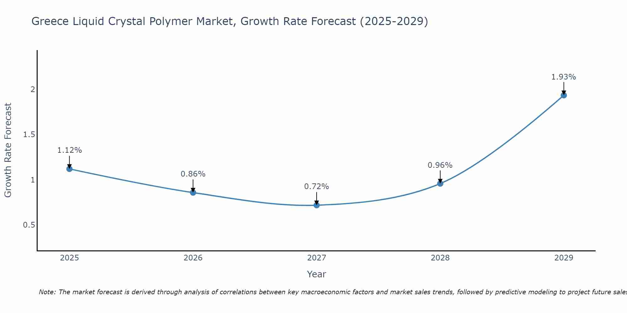 Greece Liquid Crystal Polymer Market Growth Rate