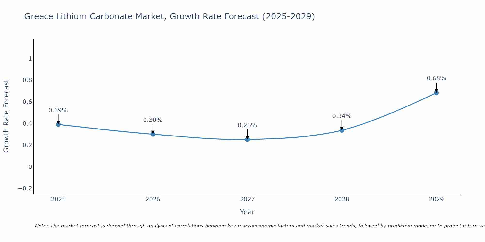Greece Lithium Carbonate Market Growth Rate