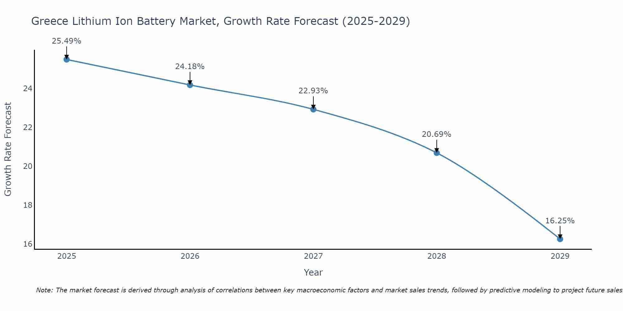 Greece Lithium Ion Battery Market Growth Rate